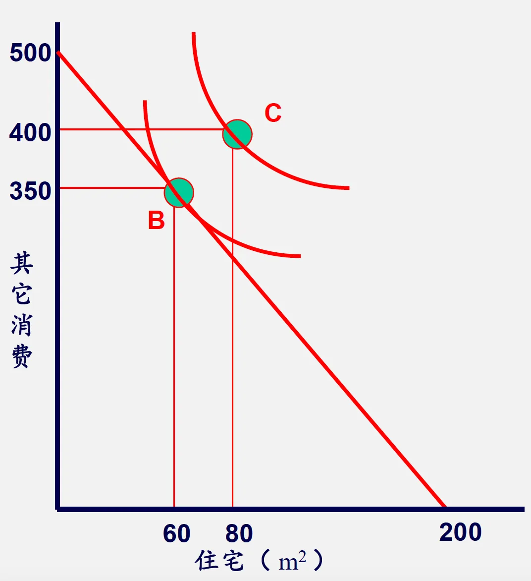 提供公共住房的福利分析（1）